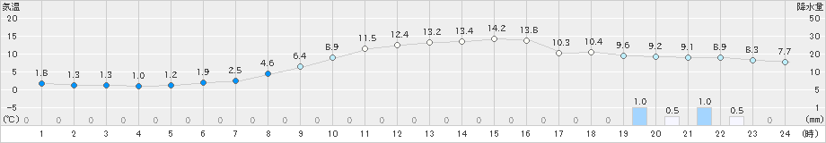 蘭越(>2021年10月31日)のアメダスグラフ