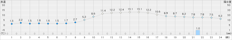 倶知安(>2021年10月31日)のアメダスグラフ