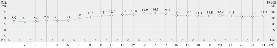 寿都(>2021年10月31日)のアメダスグラフ