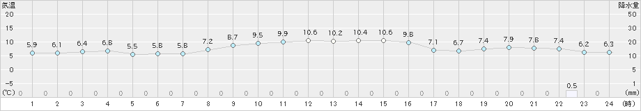 真狩(>2021年10月31日)のアメダスグラフ