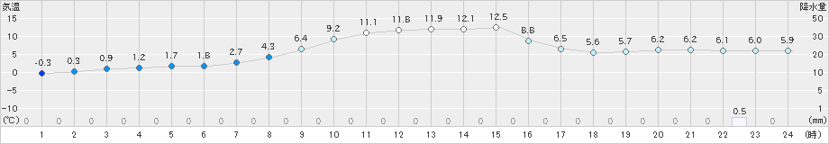 喜茂別(>2021年10月31日)のアメダスグラフ