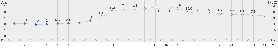 黒松内(>2021年10月31日)のアメダスグラフ