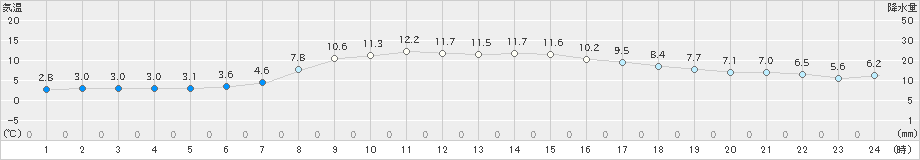 羅臼(>2021年10月31日)のアメダスグラフ