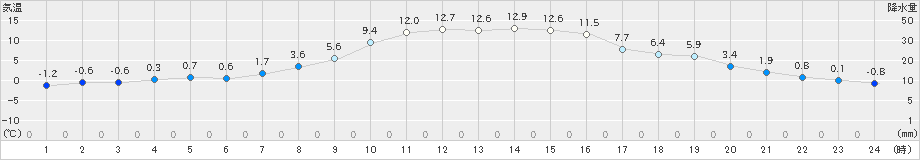 陸別(>2021年10月31日)のアメダスグラフ