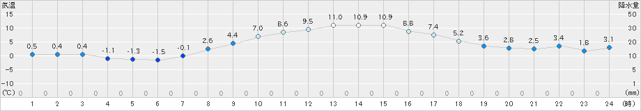 駒場(>2021年10月31日)のアメダスグラフ