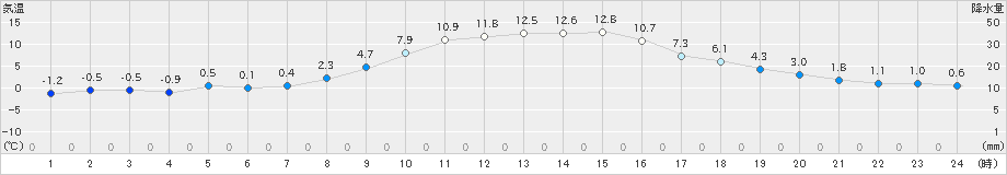 糠内(>2021年10月31日)のアメダスグラフ