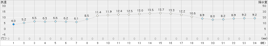 苫小牧(>2021年10月31日)のアメダスグラフ