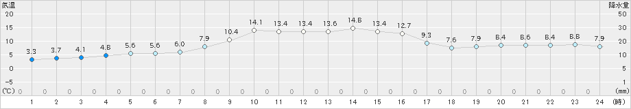 大岸(>2021年10月31日)のアメダスグラフ