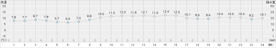 登別(>2021年10月31日)のアメダスグラフ