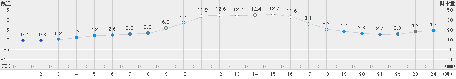 日高(>2021年10月31日)のアメダスグラフ