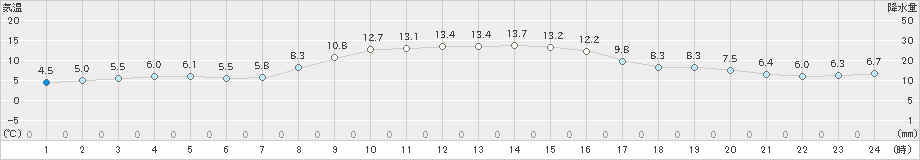 日高門別(>2021年10月31日)のアメダスグラフ