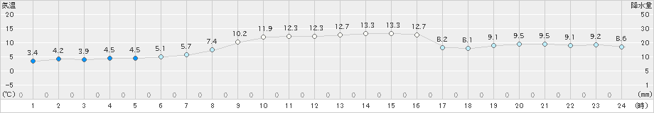 長万部(>2021年10月31日)のアメダスグラフ