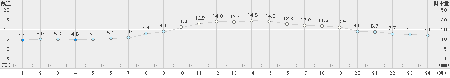 木古内(>2021年10月31日)のアメダスグラフ