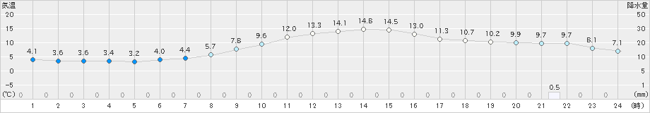 今金(>2021年10月31日)のアメダスグラフ