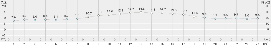 江差(>2021年10月31日)のアメダスグラフ