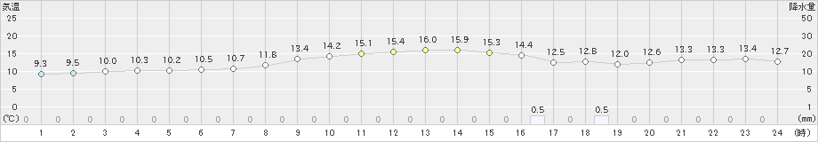 大間(>2021年10月31日)のアメダスグラフ