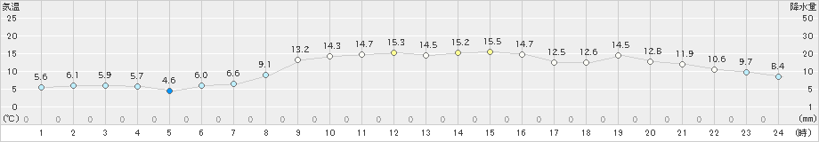 むつ(>2021年10月31日)のアメダスグラフ