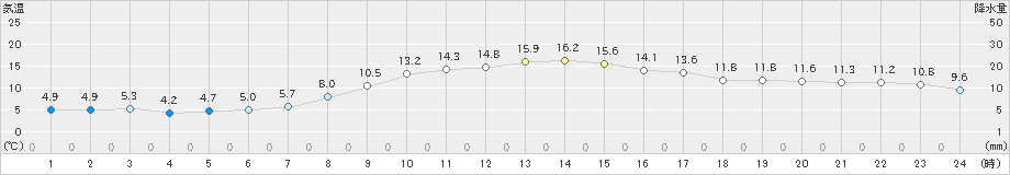 十和田(>2021年10月31日)のアメダスグラフ