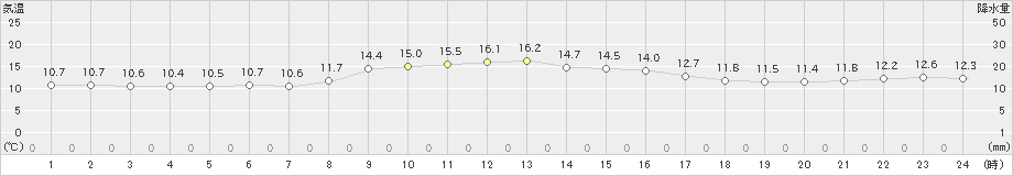 八森(>2021年10月31日)のアメダスグラフ