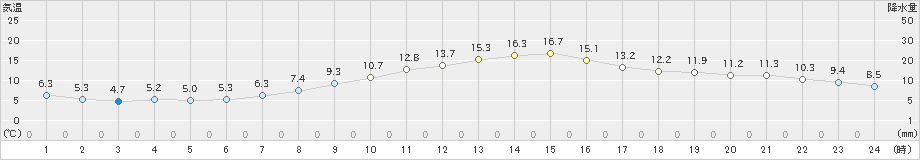 湯沢(>2021年10月31日)のアメダスグラフ