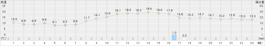 浜中(>2021年10月31日)のアメダスグラフ