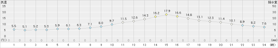 高畠(>2021年10月31日)のアメダスグラフ
