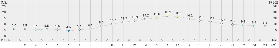 米沢(>2021年10月31日)のアメダスグラフ