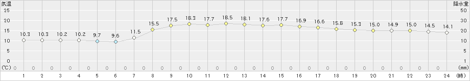 日立(>2021年10月31日)のアメダスグラフ