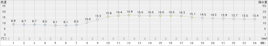 水戸(>2021年10月31日)のアメダスグラフ