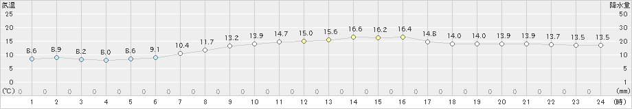 鳩山(>2021年10月31日)のアメダスグラフ