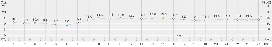 越谷(>2021年10月31日)のアメダスグラフ