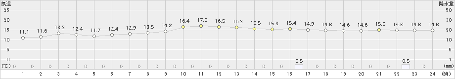 横芝光(>2021年10月31日)のアメダスグラフ