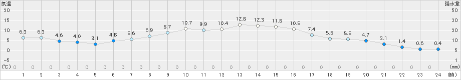 菅平(>2021年10月31日)のアメダスグラフ