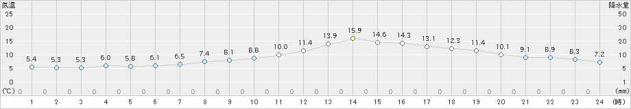 辰野(>2021年10月31日)のアメダスグラフ