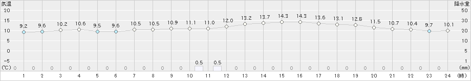 勝沼(>2021年10月31日)のアメダスグラフ