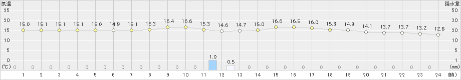 富士(>2021年10月31日)のアメダスグラフ