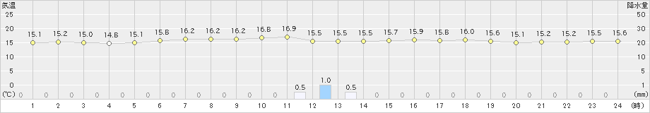 網代(>2021年10月31日)のアメダスグラフ