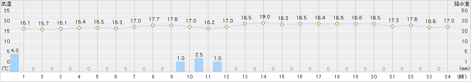 御前崎(>2021年10月31日)のアメダスグラフ