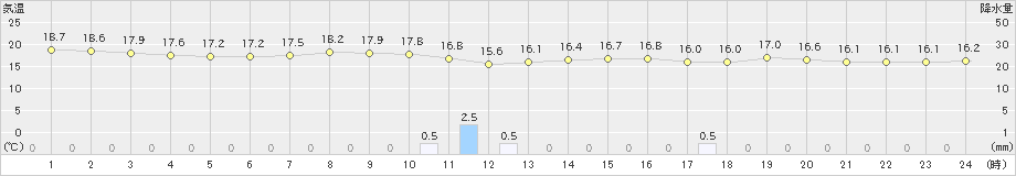 石廊崎(>2021年10月31日)のアメダスグラフ