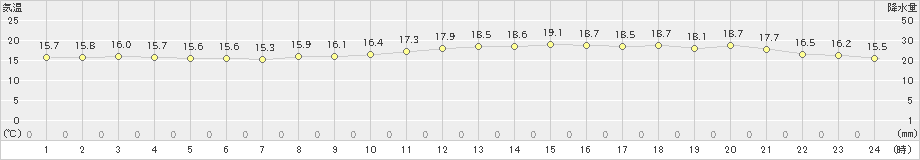 セントレア(>2021年10月31日)のアメダスグラフ