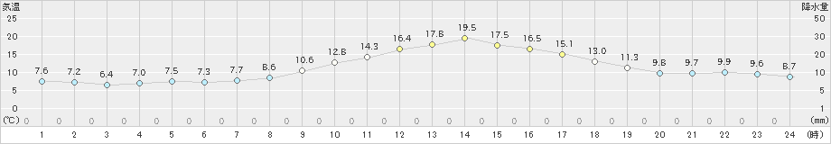 神岡(>2021年10月31日)のアメダスグラフ