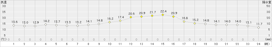 揖斐川(>2021年10月31日)のアメダスグラフ