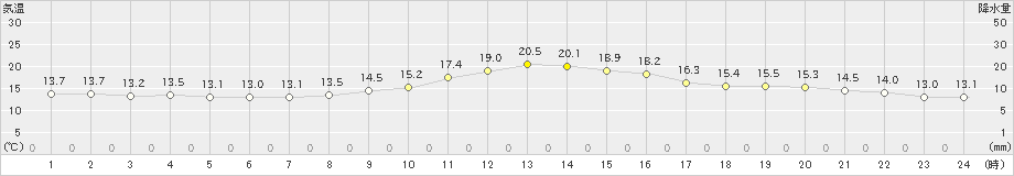 四日市(>2021年10月31日)のアメダスグラフ