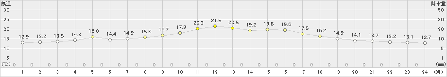 南伊勢(>2021年10月31日)のアメダスグラフ