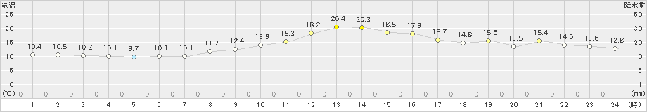 寺泊(>2021年10月31日)のアメダスグラフ