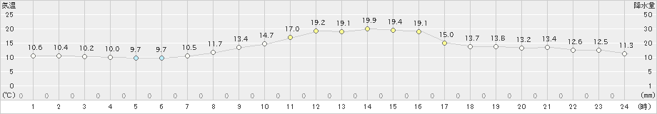 柏崎(>2021年10月31日)のアメダスグラフ