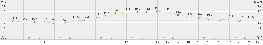 大潟(>2021年10月31日)のアメダスグラフ