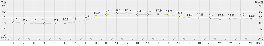 珠洲(>2021年10月31日)のアメダスグラフ