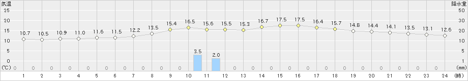 志賀(>2021年10月31日)のアメダスグラフ