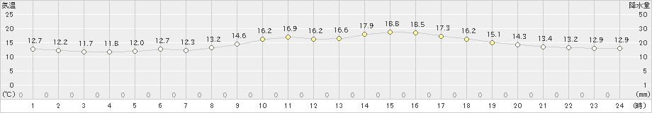 羽咋(>2021年10月31日)のアメダスグラフ